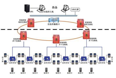煤矿井下定位技术发展趋势 UWB技术备受关注